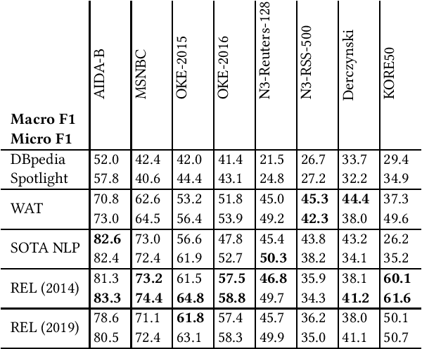 Figure 2 for REL: An Entity Linker Standing on the Shoulders of Giants