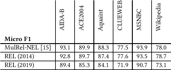 Figure 4 for REL: An Entity Linker Standing on the Shoulders of Giants