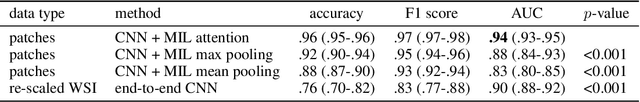 Figure 2 for Detecting cutaneous basal cell carcinomas in ultra-high resolution and weakly labelled histopathological images