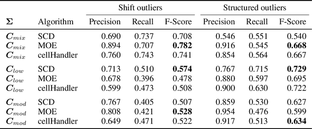 Figure 4 for Multivariate outlier explanations using Shapley values and Mahalanobis distances