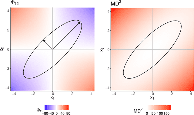 Figure 3 for Multivariate outlier explanations using Shapley values and Mahalanobis distances