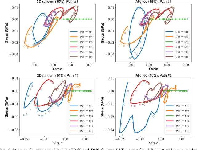 Figure 4 for Intelligent multiscale simulation based on process-guided composite database