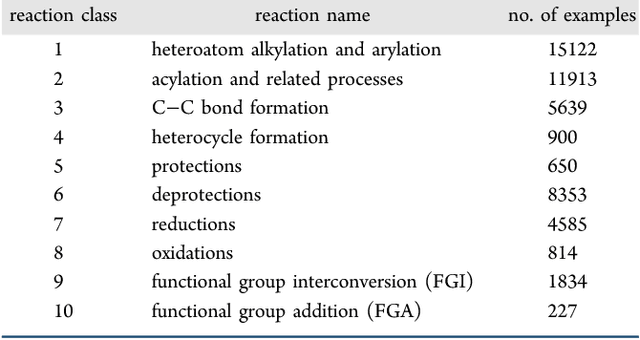 Figure 2 for Retrosynthetic reaction prediction using neural sequence-to-sequence models