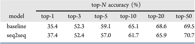Figure 4 for Retrosynthetic reaction prediction using neural sequence-to-sequence models