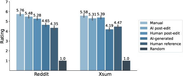 Figure 3 for An Exploration of Post-Editing Effectiveness in Text Summarization