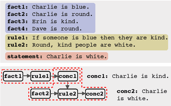 Figure 1 for FaiRR: Faithful and Robust Deductive Reasoning over Natural Language