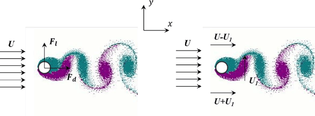 Figure 1 for A transfer learning enhanced the physics-informed neural network model for vortex-induced vibration