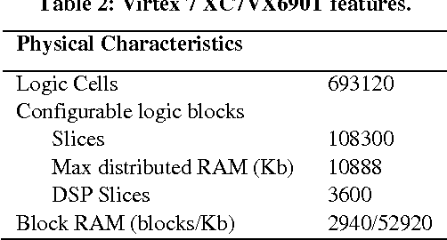 Figure 4 for Comprehensive Evaluation of OpenCL-based Convolutional Neural Network Accelerators in Xilinx and Altera FPGAs
