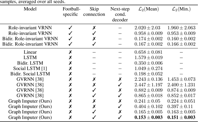 Figure 2 for Time-series Imputation of Temporally-occluded Multiagent Trajectories