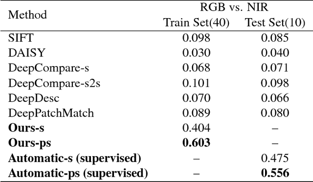 Figure 4 for Learning to Align Images using Weak Geometric Supervision