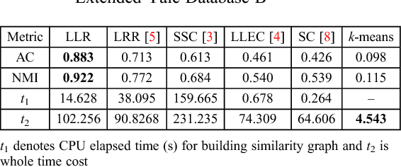 Figure 2 for Locally linear representation for image clustering