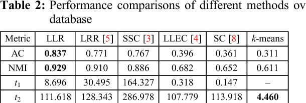 Figure 3 for Locally linear representation for image clustering