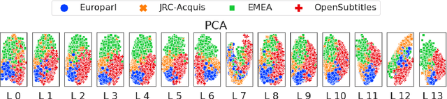 Figure 1 for Translation Transformers Rediscover Inherent Data Domains