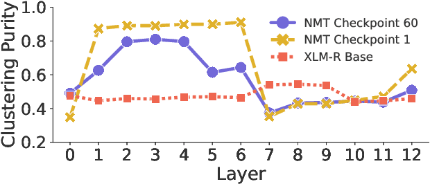Figure 3 for Translation Transformers Rediscover Inherent Data Domains
