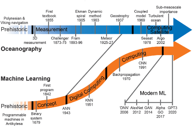 Figure 1 for Bridging observation, theory and numerical simulation of the ocean using Machine Learning