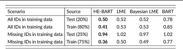 Figure 1 for Hierarchical Embedded Bayesian Additive Regression Trees