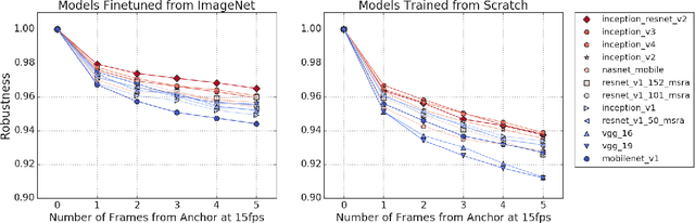 Figure 2 for Using Videos to Evaluate Image Model Robustness