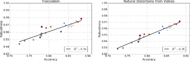 Figure 3 for Using Videos to Evaluate Image Model Robustness