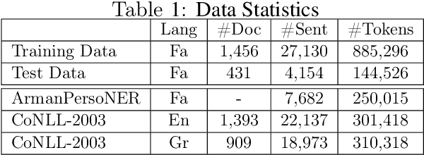 Figure 1 for NSURL-2019 Task 7: Named Entity Recognition in Farsi