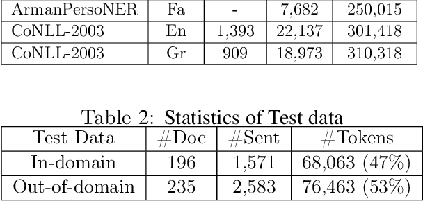 Figure 2 for NSURL-2019 Task 7: Named Entity Recognition in Farsi