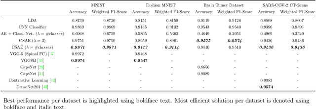 Figure 2 for Supervised Dimensionality Reduction and Classification with Convolutional Autoencoders