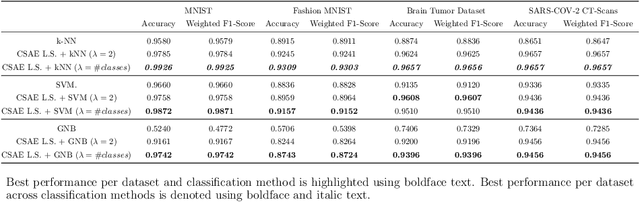Figure 4 for Supervised Dimensionality Reduction and Classification with Convolutional Autoencoders