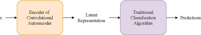Figure 3 for Supervised Dimensionality Reduction and Classification with Convolutional Autoencoders