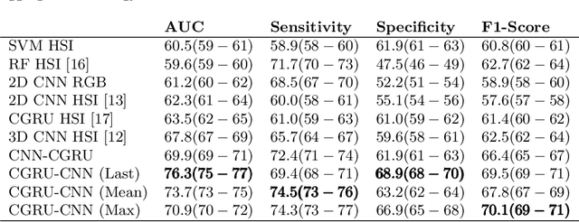 Figure 2 for Spectral-Spatial Recurrent-Convolutional Networks for In-Vivo Hyperspectral Tumor Type Classification