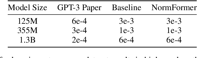 Figure 2 for NormFormer: Improved Transformer Pretraining with Extra Normalization