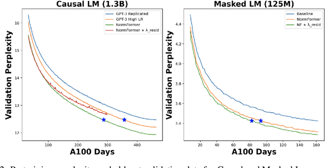 Figure 4 for NormFormer: Improved Transformer Pretraining with Extra Normalization