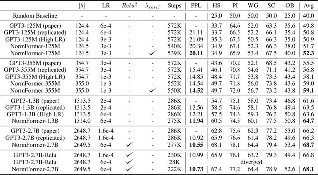 Figure 3 for NormFormer: Improved Transformer Pretraining with Extra Normalization