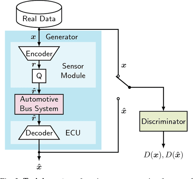 Figure 2 for GAN- vs. JPEG2000 Image Compression for Distributed Automotive Perception: Higher Peak SNR Does Not Mean Better Semantic Segmentation