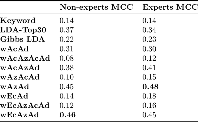 Figure 2 for Mixing syntagmatic and paradigmatic information for concept detection