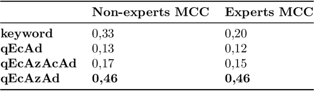 Figure 4 for Mixing syntagmatic and paradigmatic information for concept detection