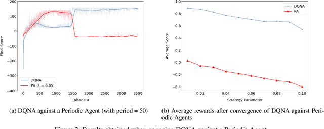 Figure 3 for Reinforcement Learning in FlipIt