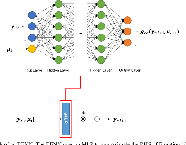 Figure 1 for Active-learning-based non-intrusive Model Order Reduction