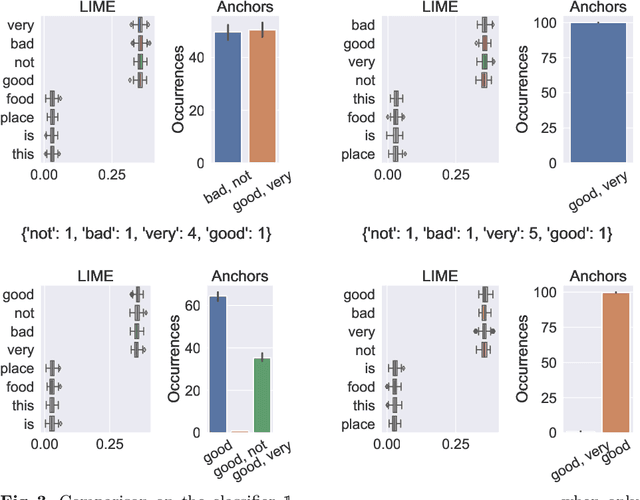 Figure 3 for Comparing Feature Importance and Rule Extraction for Interpretability on Text Data