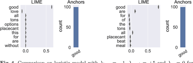 Figure 4 for Comparing Feature Importance and Rule Extraction for Interpretability on Text Data