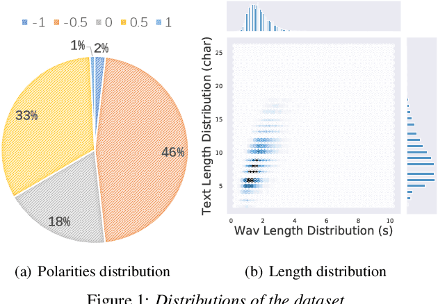 Figure 2 for EMOVIE: A Mandarin Emotion Speech Dataset with a Simple Emotional Text-to-Speech Model