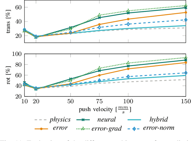 Figure 3 for Combining learned and analytical models for predicting action effects
