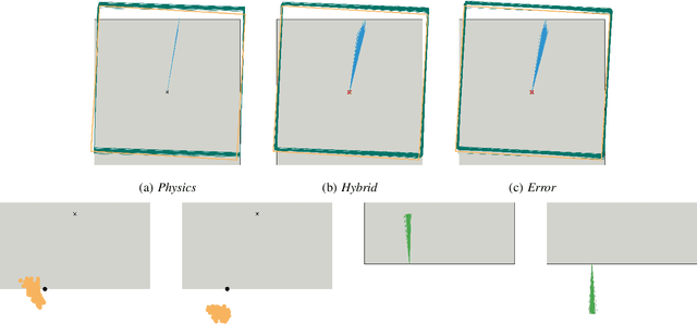 Figure 4 for Combining learned and analytical models for predicting action effects