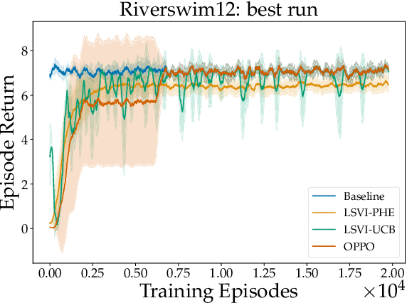 Figure 1 for Randomized Exploration for Reinforcement Learning with General Value Function Approximation