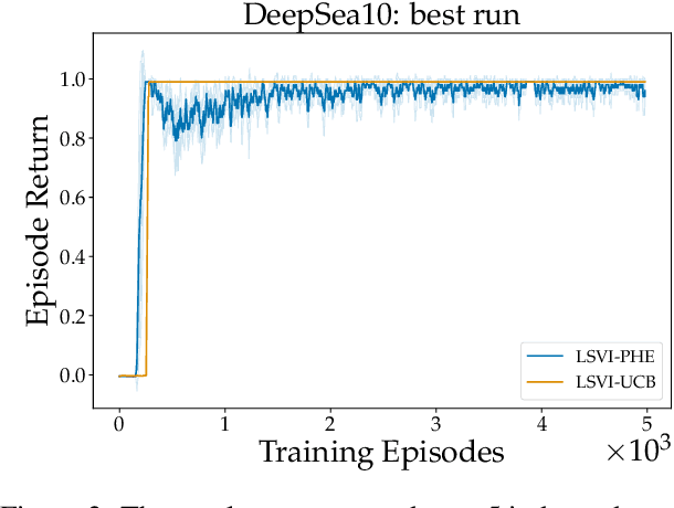 Figure 2 for Randomized Exploration for Reinforcement Learning with General Value Function Approximation