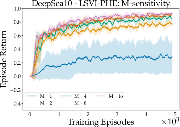 Figure 3 for Randomized Exploration for Reinforcement Learning with General Value Function Approximation