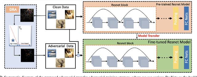 Figure 2 for Adversarial Fine-tune with Dynamically Regulated Adversary