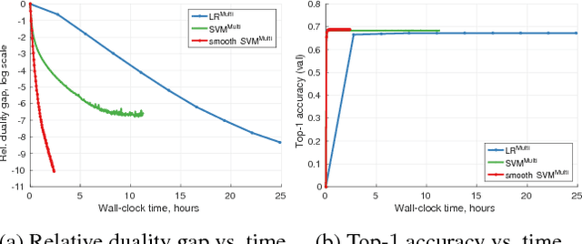 Figure 3 for Loss Functions for Top-k Error: Analysis and Insights
