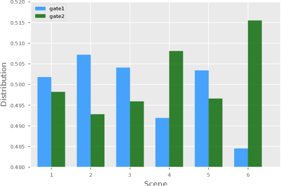Figure 4 for DADNN: Multi-Scene CTR Prediction via Domain-Aware Deep Neural Network