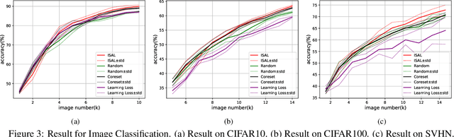 Figure 4 for Influence Selection for Active Learning