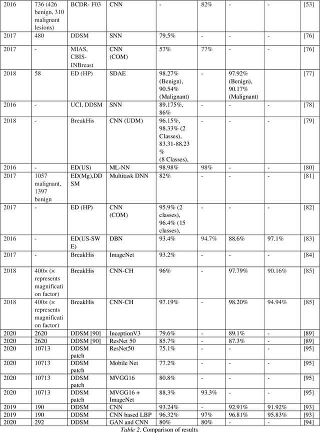 Figure 4 for Artificial Neural Network Based Breast Cancer Screening: A Comprehensive Review