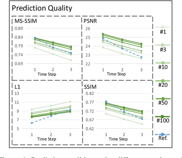 Figure 4 for VAE^2: Preventing Posterior Collapse of Variational Video Predictions in the Wild